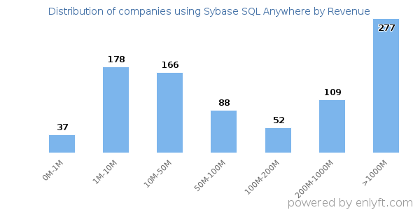 Sybase SQL Anywhere clients - distribution by company revenue