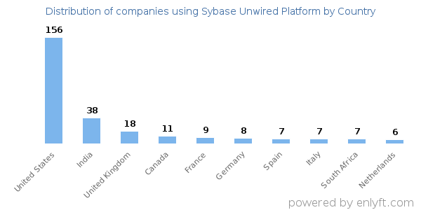 Sybase Unwired Platform customers by country