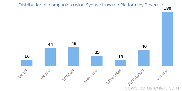 Sybase Unwired Platform clients - distribution by company revenue