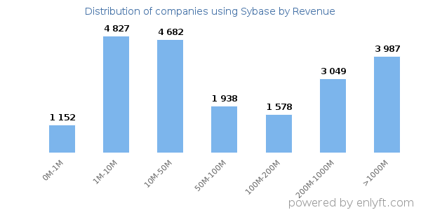 Sybase clients - distribution by company revenue