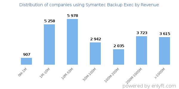 Symantec Backup Exec clients - distribution by company revenue