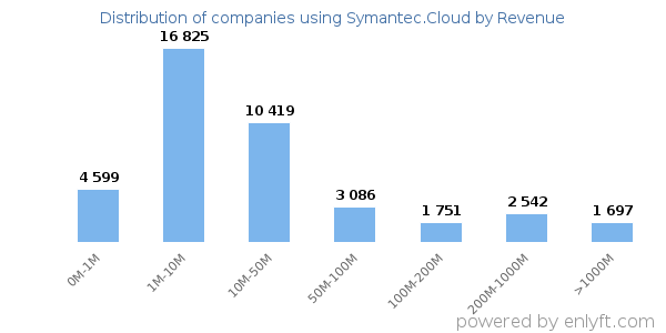 Symantec.Cloud clients - distribution by company revenue