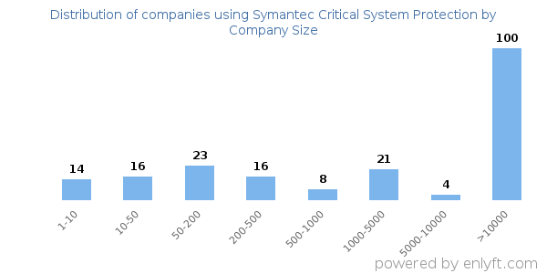 Companies using Symantec Critical System Protection, by size (number of employees)