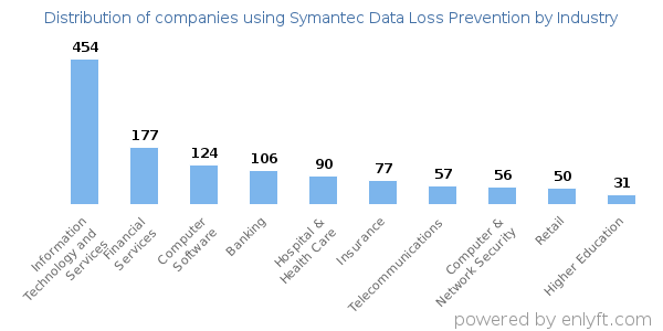 Companies using Symantec Data Loss Prevention - Distribution by industry