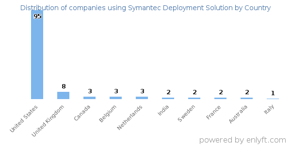 Symantec Deployment Solution customers by country
