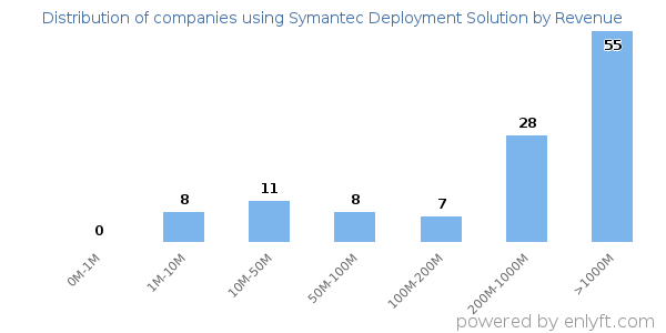Symantec Deployment Solution clients - distribution by company revenue