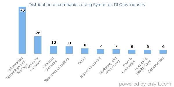 Companies using Symantec DLO - Distribution by industry