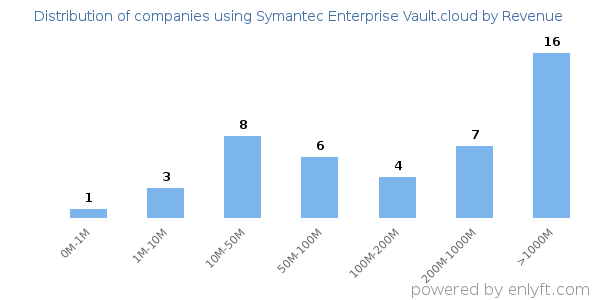 Symantec Enterprise Vault.cloud clients - distribution by company revenue