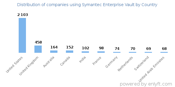 Symantec Enterprise Vault customers by country
