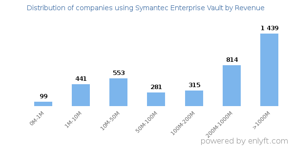 Symantec Enterprise Vault clients - distribution by company revenue