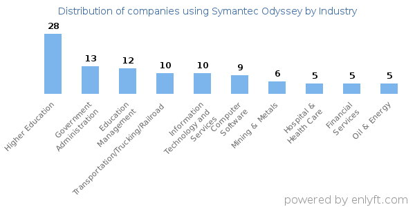 Companies using Symantec Odyssey - Distribution by industry