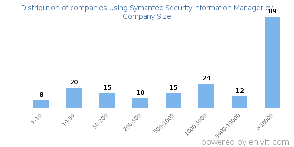 Companies using Symantec Security Information Manager, by size (number of employees)