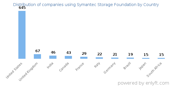 Symantec Storage Foundation customers by country