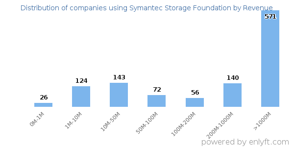 Symantec Storage Foundation clients - distribution by company revenue