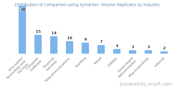Companies using Symantec Volume Replicator - Distribution by industry