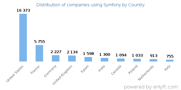 Symfony customers by country