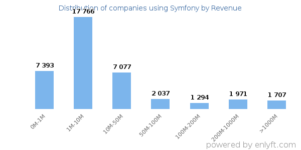 Symfony clients - distribution by company revenue