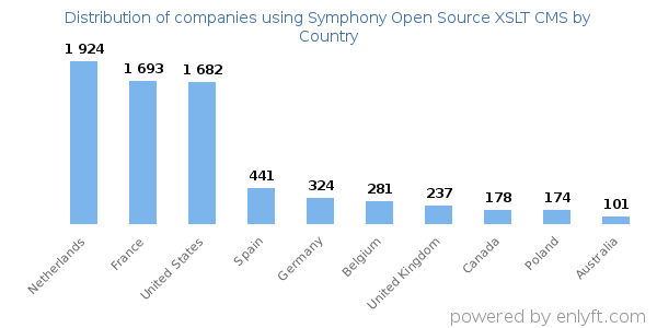 Symphony Open Source XSLT CMS customers by country