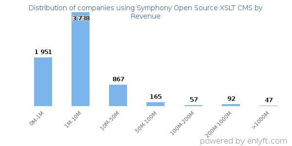 Symphony Open Source XSLT CMS clients - distribution by company revenue