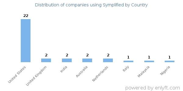 Symplified customers by country