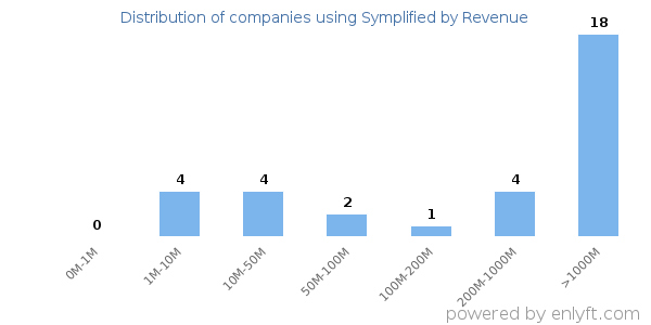 Symplified clients - distribution by company revenue