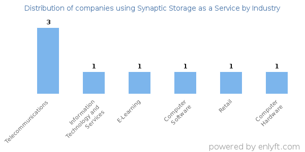 Companies using Synaptic Storage as a Service - Distribution by industry