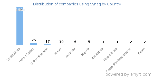 Synaq customers by country