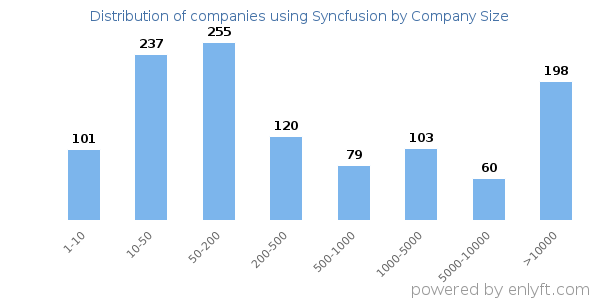 Companies using Syncfusion, by size (number of employees)