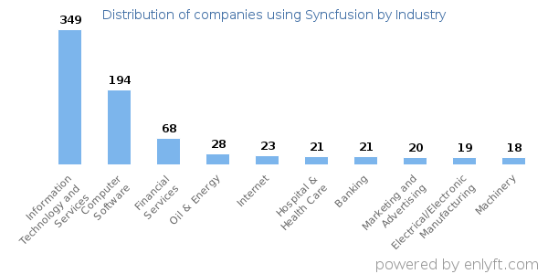 Companies using Syncfusion - Distribution by industry