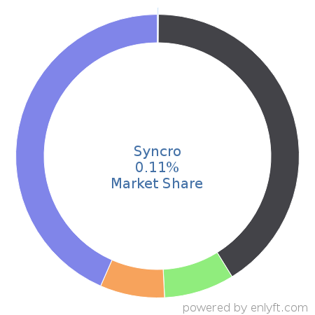 Syncro market share in Professional Services Automation is about 0.11%