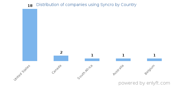 Syncro customers by country