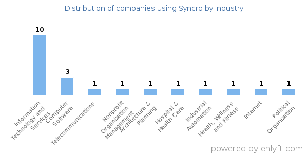 Companies using Syncro - Distribution by industry