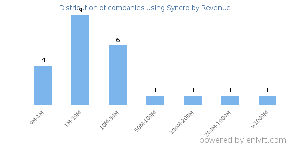 Syncro clients - distribution by company revenue