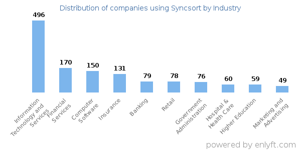 Companies using Syncsort - Distribution by industry