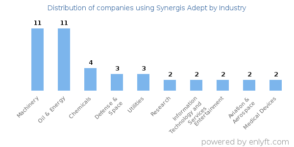 Companies using Synergis Adept - Distribution by industry