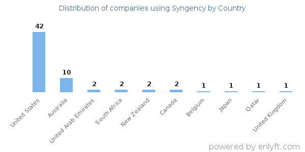 Syngency customers by country