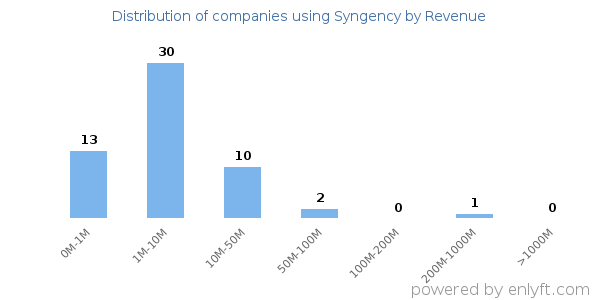 Syngency clients - distribution by company revenue