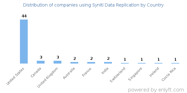 Syniti Data Replication customers by country