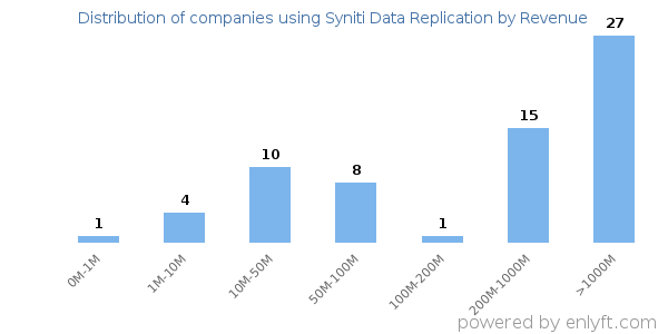 Syniti Data Replication clients - distribution by company revenue