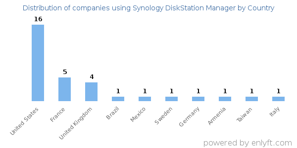 Synology DiskStation Manager customers by country