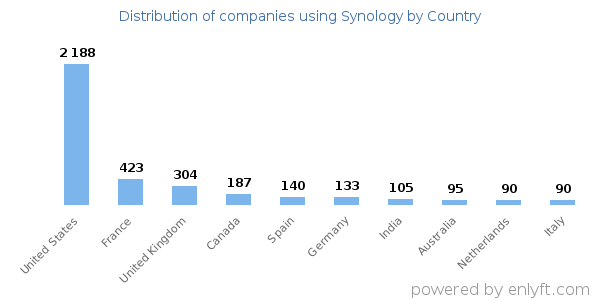 Synology customers by country