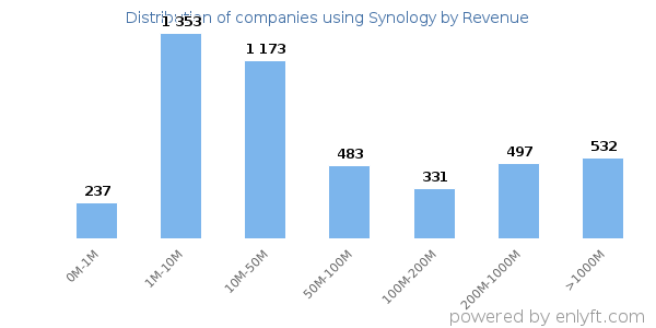 Synology clients - distribution by company revenue