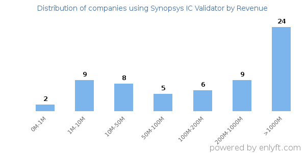 Synopsys IC Validator clients - distribution by company revenue