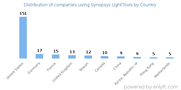 Synopsys LightTools customers by country