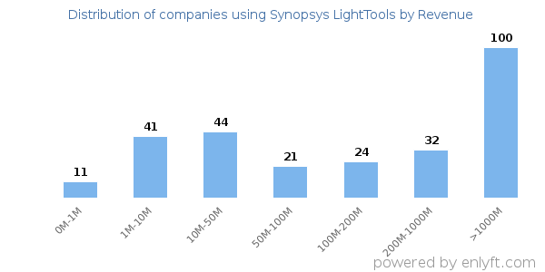 Synopsys LightTools clients - distribution by company revenue