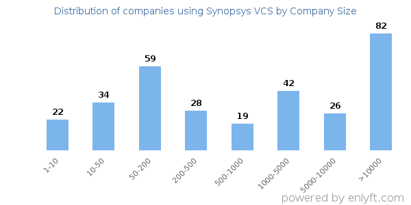 Companies using Synopsys VCS, by size (number of employees)