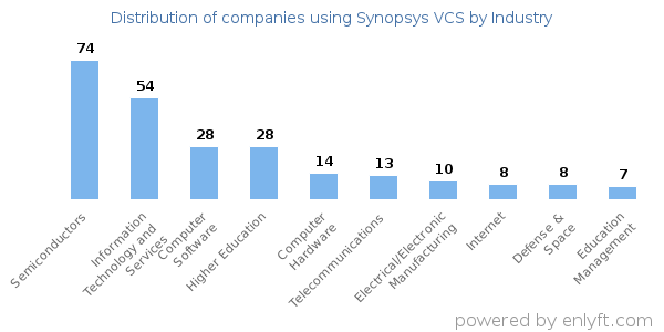 Companies using Synopsys VCS - Distribution by industry
