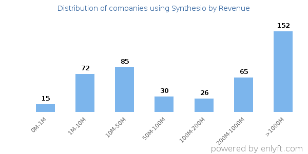 Synthesio clients - distribution by company revenue