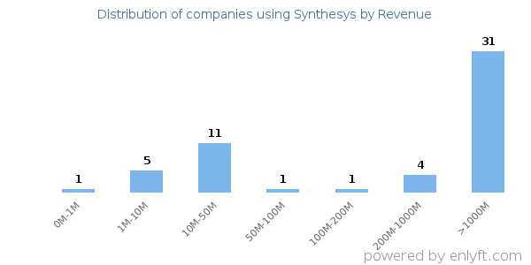Synthesys clients - distribution by company revenue