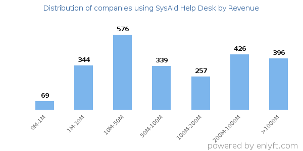 SysAid Help Desk clients - distribution by company revenue